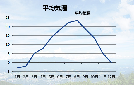 富士見町の平均気温