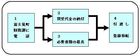 落札後の手続の流れ(自動車)