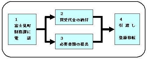 　落札後の手続の流れ（自動車）