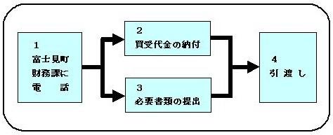 落札後の手続の流れ(動産)