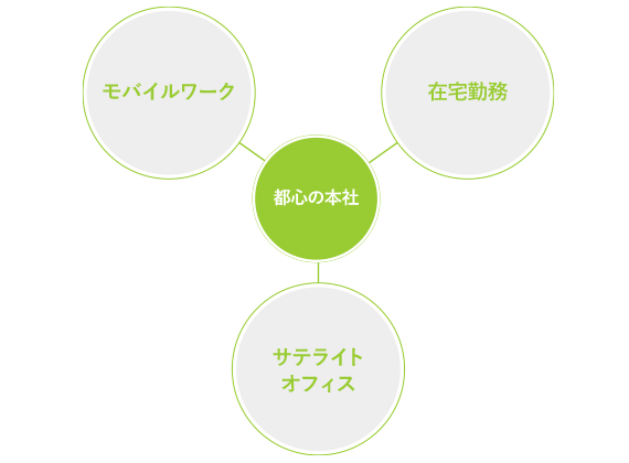 在宅勤務、モバイルワーク、サテライトオフィス