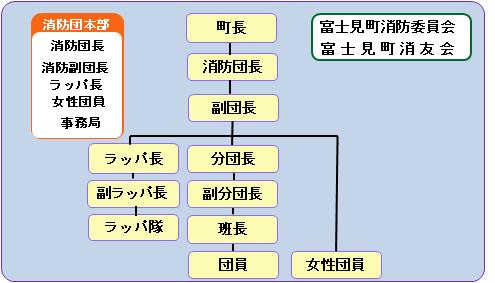 富士見町消防団組織系統図