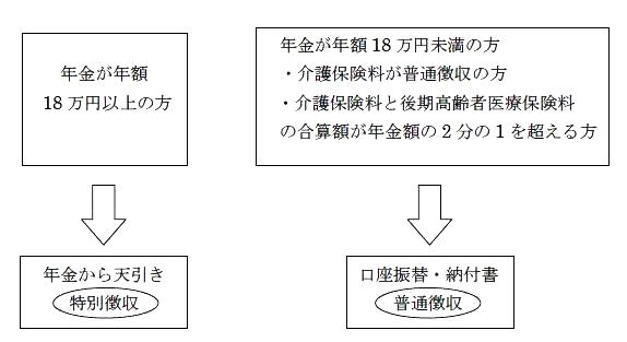 徴収方法