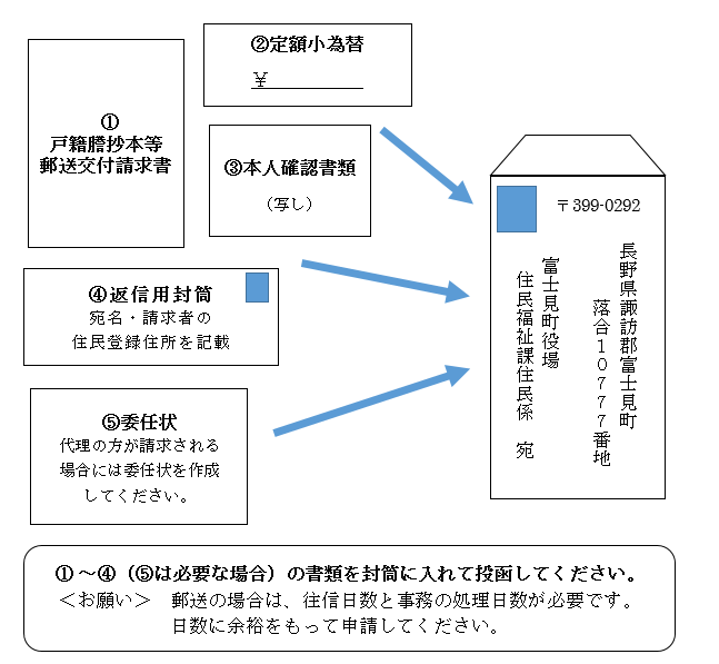 郵送による戸籍等の請求に必要なものを図で示しています。