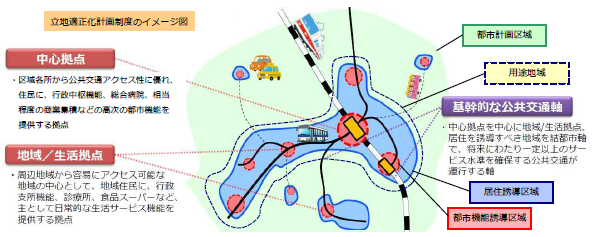 立地適正化計画のイメージ