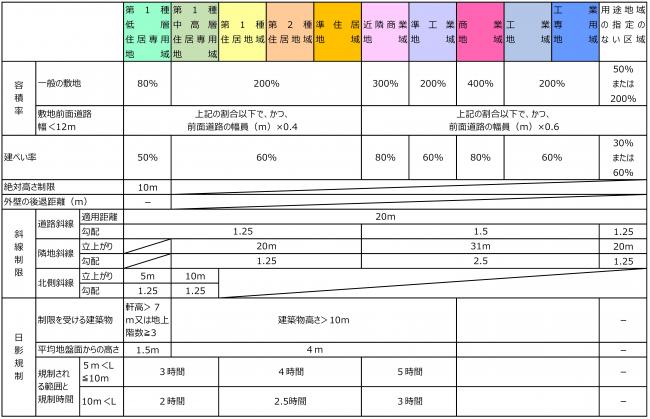 用途地域