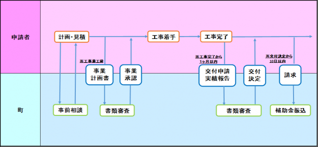 申請手続きの流れ