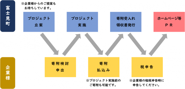 寄附の流れ