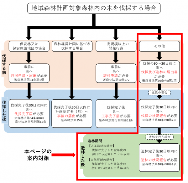 伐採届対象森林