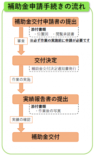 補助金申請手続きの流れ