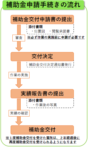 補助金申請手続きの流れ