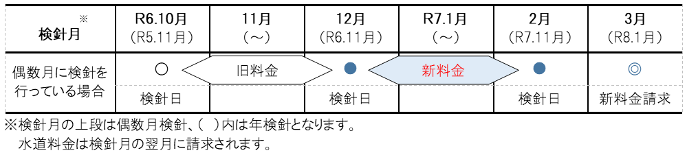 改定時期