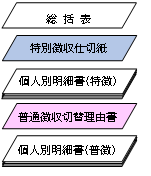 給与支払報告書　提出時のつづり方