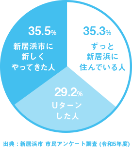 新居浜市グラフ