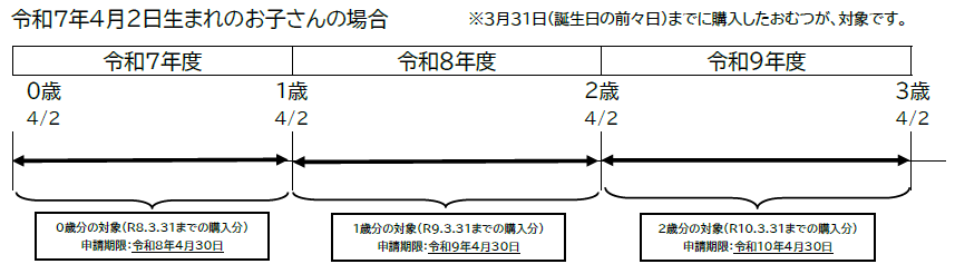 申請の例