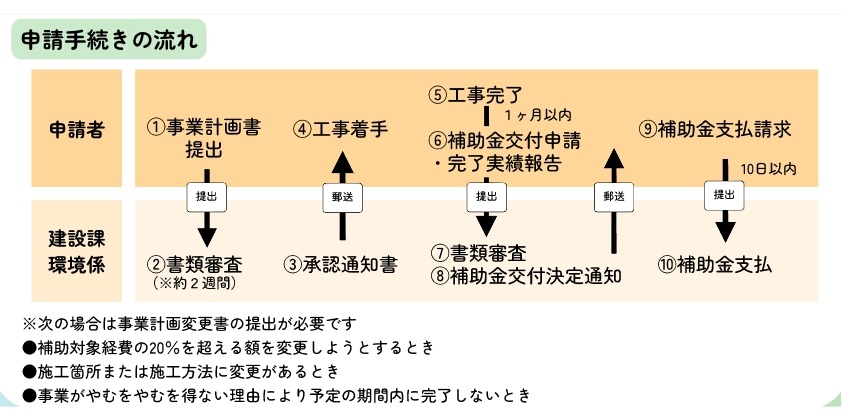 申請手続きの流れ