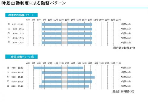 時差出勤制度による勤務パターン例