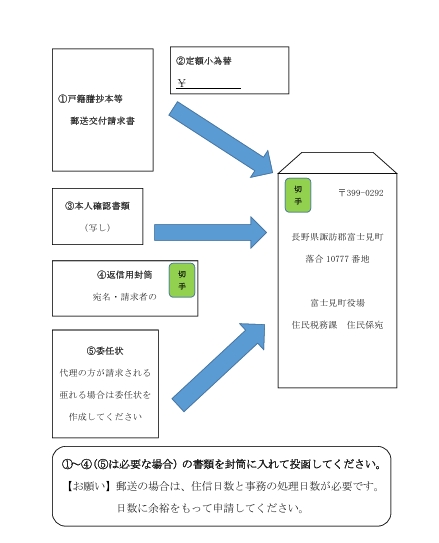 郵送による請求で同封する必要があるものを指しています。