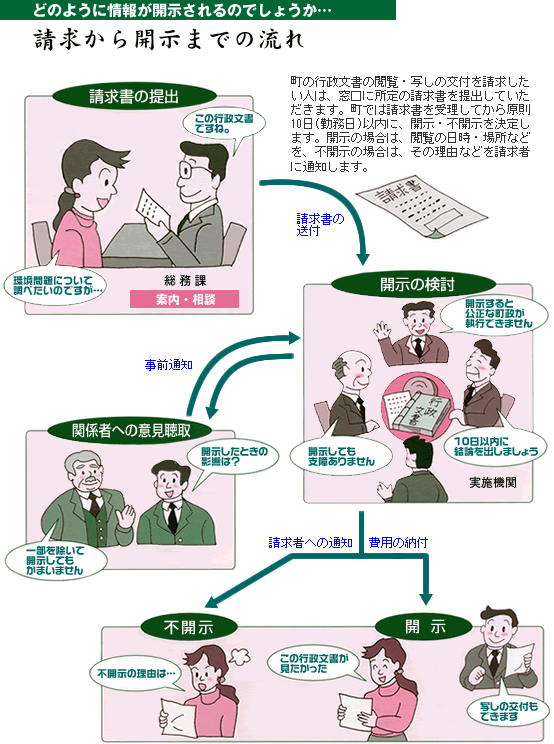 公開 請求 情報