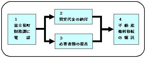 落札後の手続の流れ(不動産)