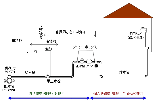 上水道の管理図