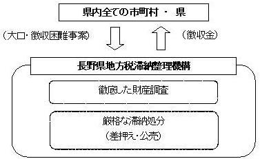 長野県地方税滞納整理機構