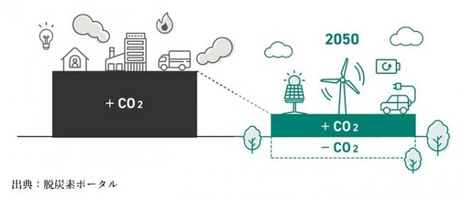 カーボンニュートラルイメージ図