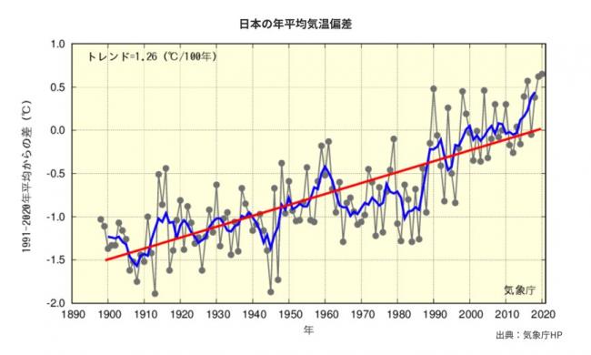 日本の平均気温偏差