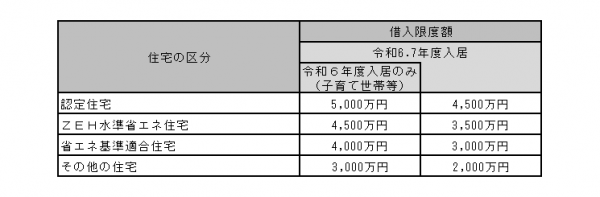 住宅区分の借入限度額表